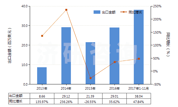 2013-2017年11月中國聚丙烯腈長絲絲束(包括變性聚丙烯腈長絲絲束)(HS55013000)出口總額及增速統(tǒng)計(jì)